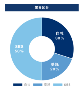 テックキャンプサービス実態報告